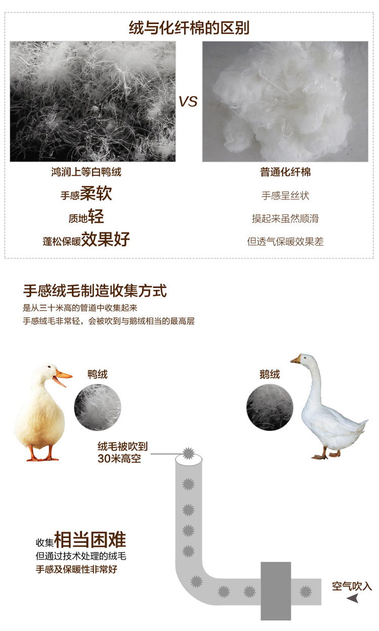 
                                        鸿润家纺优雅宝贝70%白鸭绒床垫羽绒床垫柔软舒适双人床垫 1.5米                