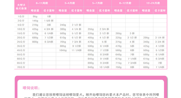 大型犬幼犬粮 适合所有成年体重在25kg以上的大型犬,如:金毛