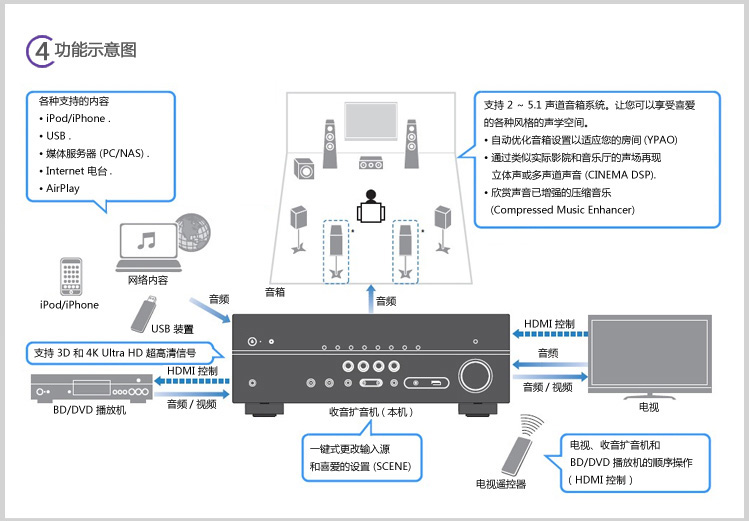 yamaha/雅马哈 rx-v477 功放机5.1家庭影院av功率放大