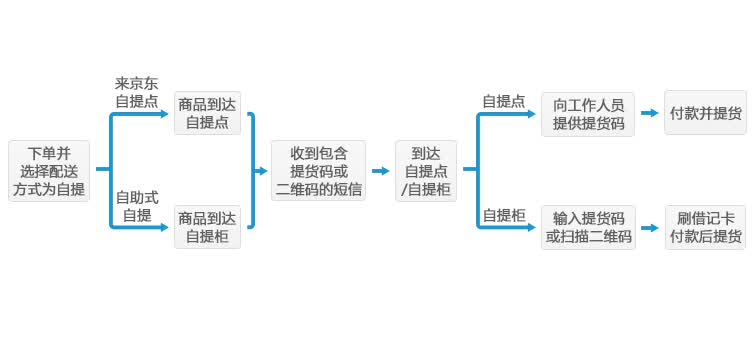 自提流程图