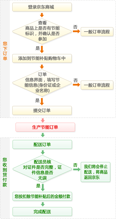 节能补贴活动流程图