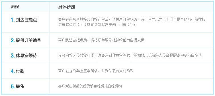 自提流程图