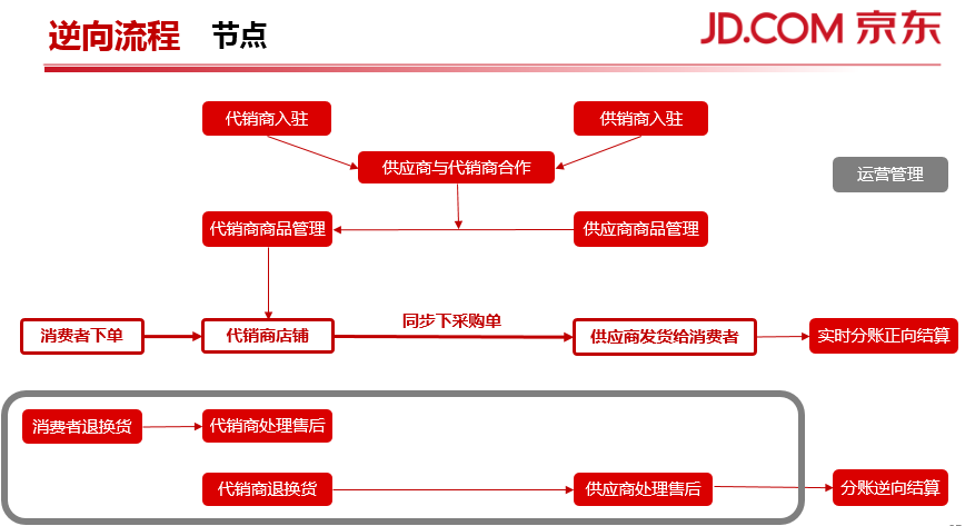 上午好,京东和您一起成长!