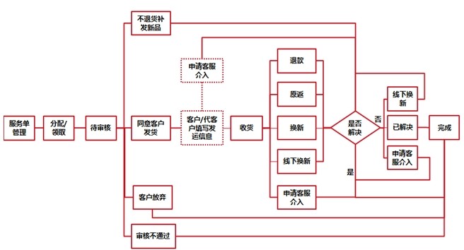 自主售后 -商家帮助中心