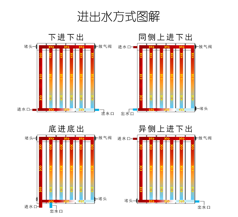 欧德宝钢制暖气片家用50方新款大水道防腐水暖取暖散热器(单片价格,三