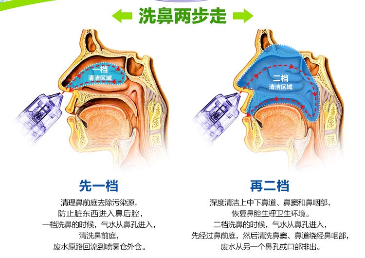 洁必康儿童鼻炎洗鼻器电动喷雾式鼻腔清洗器医用官方标配