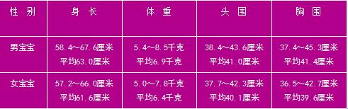 发育的第2个高峰期(第1个高峰期在胎儿期第10