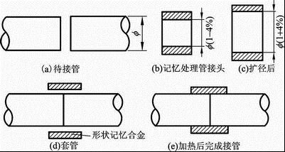 形状记忆合金的应用哪里买卖比较好的 记忆合