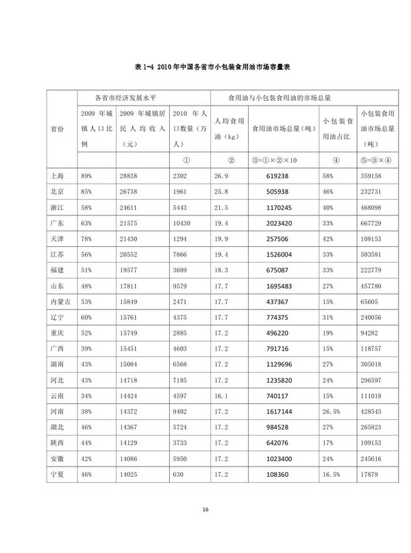 金龙鱼食用油_人均食用油消费量