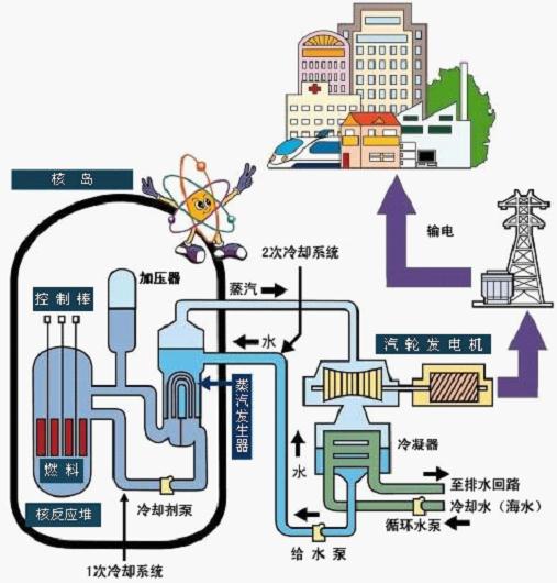 压水堆核电站发电原理图