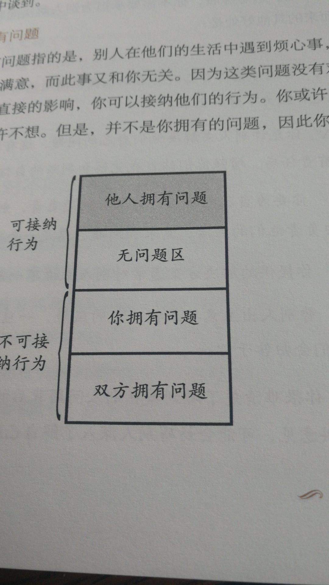 朋友学过PET,向我大力推荐这本书。的确,它没有让我失望,我一口气读了两遍,感觉太有所得了,也想和大家分享分享。这本书主题很好:女性应该如何敞开自己,学会让自己满足,绽放,接纳,以及如何把生命力转化为自己的正能量。书中提到了问题区,我感觉这个概念很好。女性之所以操劳,之所以感觉总是焦虑、疲惫、事情做不完,是因为很多时候,我们都把别人的问题当做了自己的负担。朋友不高兴了,我们想去逗她高兴,丈夫发愁工作问题,我们恨不得替他工作。这样的结果,我们自己的很多能量就被消耗了。书中划分了四个问题区:第一个,是无问题区,没人打扰你,你很爽很高兴。第二个,是他人问题区,是别人有了问题,比如你的闺蜜不高兴。第三个,是你的问题区,是你不爽,比如你的同事老是在办公室打电话打扰你工作。第四个,是双方问题区,你和对方都不爽。前两个,是可接纳行为,因为你的生活,你的心情没有被打扰。后两个,是不可接纳行为,因为你很不爽。问题区的划分,让我们明白了问题的归属。你朋友的问题,你丈夫的问题,你不用主动去承担,他们应该主动去解决,而不是由你发起。他们需要你的帮助,你可以去帮助他们,但是你不问题者,你也不用主动承担这些问题