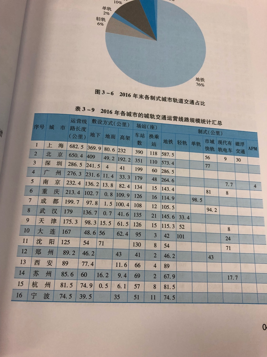 这本书简直浪费了这么好的编者资源。书名是《中国轨道交通行业发展报告(2017)》,书中所录数据均为2016年数据,甚至部分2016年的数据还是错漏的。比如表3-9的运营线路规模统计汇总,显示广州是*.3,但实际上加上APM、广佛线、有轨电车应为*,即使减去广佛线佛山段,也应是*公里。更搞笑的是,表3-1的中国各省域铁路密度统计,居然用的是2014年的数据,现在轨道交通行业发展速度极快,拿4年前的数据来做发展分析简直毫无意义。最后,要严重吐槽的是文末的《中国轨道交通城市竞争力报告》,我就是冲这个买这本书的,结果居然只是列了两页不到的一个表格,完全没有任何说明!对的,没有任何说明!!!你都不知道这些得分是怎么计算出来!!!那这个报告有什么意义?!!结论,这本书完全对不起*元的定价,就是一些基础理论和历史数据的堆积。极其失望!