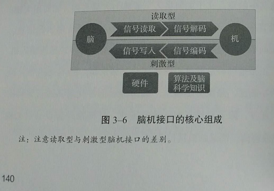 有趣的前沿科技的最新商用进展全书是12篇文章的合集,是12位科学家关于自己研究领域的最前沿商用科技的概括。大部分都比较有趣。我读后感觉最有意思的是两个领域:欧洲的电网改造、可见光通信。总体评价4星,比较有价值。以下是书中一些内容的摘抄,【】中是我根据上下文补充的信息:1:该书(《玩家一号》)写于2011年,正好在许多虚拟现实创业公司和技术研发开始之前,很多从业人员都受过这本书的启发。P42:比如东京大学研发的一款叫作HaptoClone的设备,它利用Kinect来判别手的位置,然通过高强度的超声波制造阻力,配合图像,让人感觉仿佛“摸”到了虚拟的物体。P83:梅奥医院使用的核心技术叫作前庭电流刺激。梅奥医院的这项技术会在用户的双耳、颈部和前额处摆放4个电极,通过电刺激让神经系统检测到的运动与虚拟现实头显里的内容保持一致【来避免VR带来的晕动感】。P104:目前虚拟现实设备的强人侵性导致它们只适用于私人娱乐活动,使得它们更像游戏机,甚至电影院的衍生品、而不是能被普及的,带有社交属性的通用电子终端。P21评论未完,其余部分参见公众号:左其盛经管新书点评