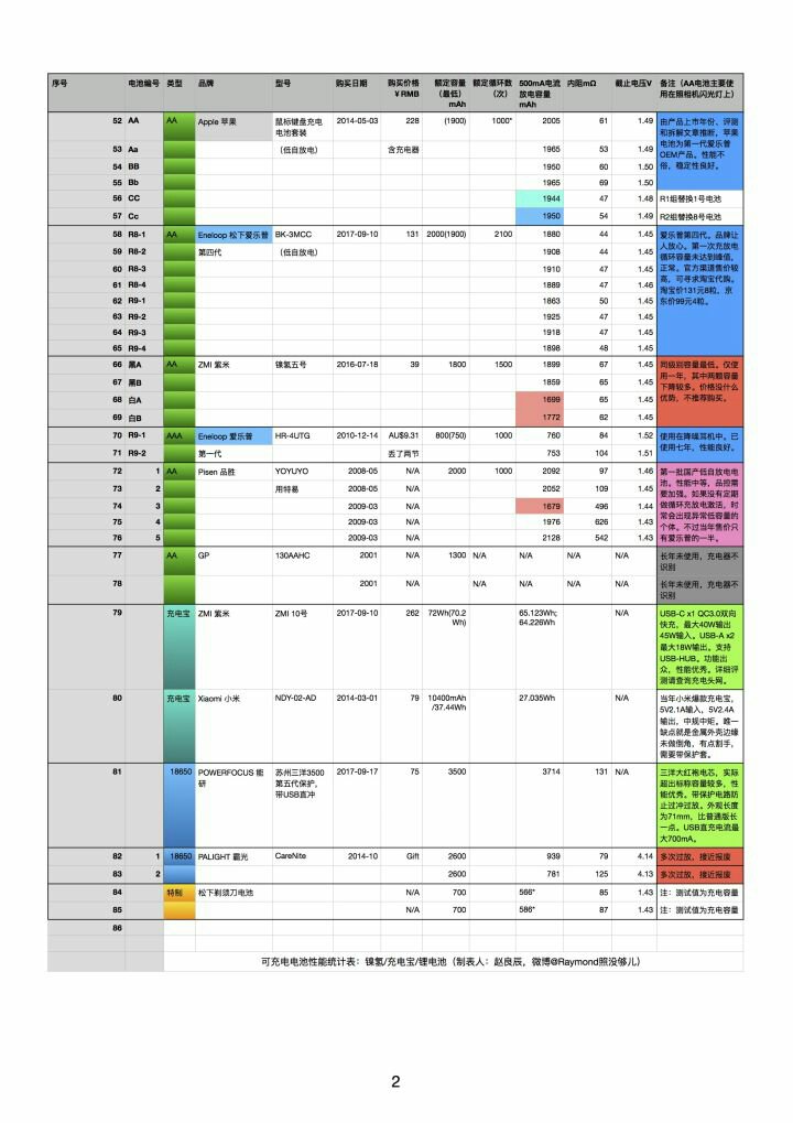 相比较爱老婆电池,飞狮电池性价比挺好。普通遥控器绝对够用,买爱老婆不经济。想想这么大的国家充电电池造不好真是悲哀。同志们加油干争取超过小日本,把中国变成现代化国家。