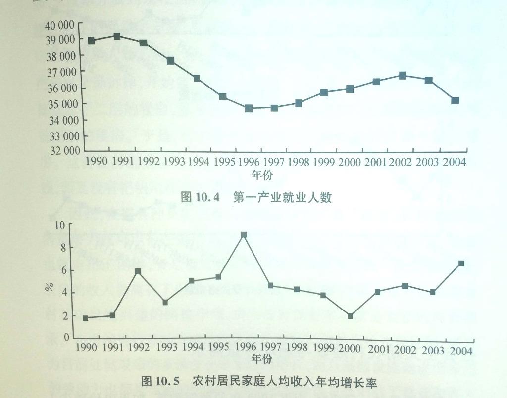 5星|林毅夫《解读中国经济》:完美解释中国经济奇迹和现存问题作者解读了建国以来的重要经济事件和我国当前经济的主要问题与解决路径,最重要的观点是:应该根据一个国家或地区的比较优势来制定经济发展战略,盲目追赶发达国家技术的赶超战略已经证明是错误的。本书内容的高度广度深度都远超绝大部分财经作家、财经评论人,逻辑清晰,有理有据。文风相对偏学术,喜欢看故事看轻松内容的朋友可以绕开了。完美解释了中国**开放以来的经济发展奇迹,作者认为最重要的是选择了双轨制等稳步推进的路径,选对了具有比较优势的产业,双轨制在**开始的时候不被西方看好,被西方看好的苏联和东欧的休克疗法则最终失败。解释中国经济发展奇迹这一部分,可以跟2016年出版的文一《伟大的中国工业革命》,1985年出版的雅各布斯《城市与国家财富》互参,本书弥补了后两者理论上的一些不足。文一强调工业革命成功的必经之路是纺织工业,本书则说明中国等国家稳步推进的价格双轨制也是重要的成功条件,还给出更具体的发展路径,可以不限于纺织工业,符合比较优势即可。评论未完,其余部分参见公众号:左其盛经管新书点评