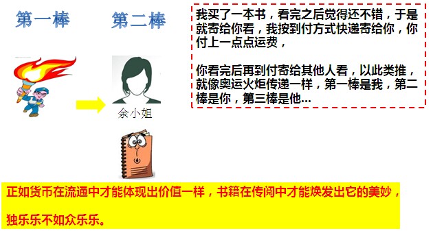 这是一个新鲜的玩法,绝不是网上买书,那样的话跟当当、没啥区别!跟图书馆借书也不一样,它妙就妙在整个过程中,书是一直传递下去的,把原本闲置在书柜里面的书激活了,发挥它的最大功能,也通过书这个传递品带动了人气,认识了彼此。 正如货币在流通中才能体现出价值一样,书籍在传阅中才能焕发出它的美妙,独乐乐不如众乐乐。 所以,明白了这一原理和思路之后就不难理解活动规则了,其实玩法很简单:我买了一本书,看完之后觉得还不错,于是就寄给你看,我按到付方式快递寄给你,你付上一点点运费,你看完后再到付寄给其他人看,以此类推,就像奥运火炬传递一样,第一棒是我,第二棒是你,第三棒是他... 一开始完全是个人喜好,设立了这么一个玩法,我是以前买过很多书,并且精挑细选之后买的书看完了后一般就搁在书柜里了,我在想,可不可以让更多的人省去这些用双脚去丈量每一家书店的时间,同时又可以做到,文库,豆瓣,点评以及书店等这几个产业所做不到的地方呢?我就去搭建一个这样的平台,让大家都来这上面体验,后期缺什么补什么。于是,我就这样做了,后来,我感觉很亢奋,除了没将它商业化之外其他的跟创业没啥区别,再后来,我觉得风投应该来投我,一我不贪,二我至少可以带动几个产业,物流也应该感谢我,三我可以激活和吸收不少用户,四这个模式还有很多地方可以深耕。 亲爱的朋友,如果您也喜欢读书,也希望最大程度上把书激活起来,那么就跟我一起来做这个有意思的事情吧,我只是想到了这个idea,并努力去搭建这样一个平台,让更多的人都能参与其中,您也可以帮忙出谋划策,补充和添置一些新规则,如果您有书不想搁置起来的话也可以联系我,放到我这个平台上来传递,充分发挥奥林匹克精神------重在参与吧! 加我个人微信号:xiaozhangsmita 同时关注我的公众号:xiaozhangweiketang 校长微课堂
