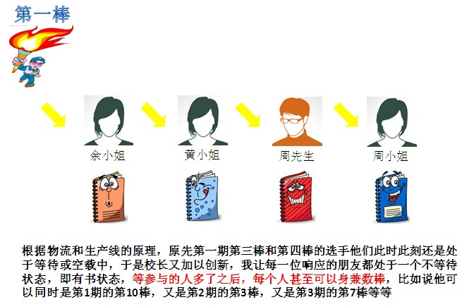 这是一个新鲜的玩法,绝不是网上买书,那样的话跟当当、没啥区别!跟图书馆借书也不一样,它妙就妙在整个过程中,书是一直传递下去的,把原本闲置在书柜里面的书激活了,发挥它的最大功能,也通过书这个传递品带动了人气,认识了彼此。 正如货币在流通中才能体现出价值一样,书籍在传阅中才能焕发出它的美妙,独乐乐不如众乐乐。 所以,明白了这一原理和思路之后就不难理解活动规则了,其实玩法很简单:我买了一本书,看完之后觉得还不错,于是就寄给你看,我按到付方式快递寄给你,你付上一点点运费,你看完后再到付寄给其他人看,以此类推,就像奥运火炬传递一样,第一棒是我,第二棒是你,第三棒是他... 一开始完全是个人喜好,设立了这么一个玩法,我是以前买过很多书,并且精挑细选之后买的书看完了后一般就搁在书柜里了,我在想,可不可以让更多的人省去这些用双脚去丈量每一家书店的时间,同时又可以做到,文库,豆瓣,点评以及书店等这几个产业所做不到的地方呢?我就去搭建一个这样的平台,让大家都来这上面体验,后期缺什么补什么。于是,我就这样做了,后来,我感觉很亢奋,除了没将它商业化之外其他的跟创业没啥区别,再后来,我觉得风投应该来投我,一我不贪,二我至少可以带动几个产业,物流也应该感谢我,三我可以激活和吸收不少用户,四这个模式还有很多地方可以深耕。 亲爱的朋友,如果您也喜欢读书,也希望最大程度上把书激活起来,那么就跟我一起来做这个有意思的事情吧,我只是想到了这个idea,并努力去搭建这样一个平台,让更多的人都能参与其中,您也可以帮忙出谋划策,补充和添置一些新规则,如果您有书不想搁置起来的话也可以联系我,放到我这个平台上来传递,充分发挥奥林匹克精神------重在参与吧! 加我个人微信号:xiaozhangsmita 同时关注我的公众号:xiaozhangweiketang 校长微课堂