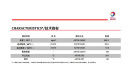 道达尔（Total）快驰7000合成型机油润滑油 5W30 SP/GF-6A级 4L（SN升级SP） 实拍图