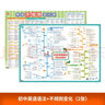 【易蓓】中小學(xué)英語不規(guī)則動(dòng)詞表分類動(dòng)詞過去式過去分詞名詞形容詞副詞小學(xué)初中不規(guī)則變化表語法思維導(dǎo)圖速記掛圖 【初中套裝】英語語法+不規(guī)則變化 曬單實(shí)拍圖