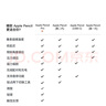 Apple/蘋(píng)果 Pencil(第二代) 磁吸觸控筆手寫(xiě)筆蘋(píng)果筆電容筆書(shū)寫(xiě)繪畫(huà)ipad筆 適用iPad Air五代 曬單實(shí)拍圖