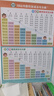 幼兒童20以?xún)燃訙p法口訣表一年加法減法掛圖10以?xún)确纸饨M合墻貼 10以?xún)燃訙p分解大表 正常發(fā)貨 曬單實(shí)拍圖