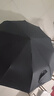 京東京造 總裁ProMax超大傘 雨傘大號男加固抗風(fēng)加大木柄晴雨傘27寸125cm 曬單實(shí)拍圖
