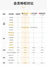 【送得力丙烯馬克筆】WPS大會(huì )員2年卡744天 含超級會(huì )員所有功能+WPS AI  1T個(gè)人云空間pdf轉word海量模板資源 兌換碼發(fā)貨 【月均低至12.4元】WPS大會(huì )員2年 曬單實(shí)拍圖