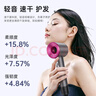 戴森同款高速吹風(fēng)機HD15同款升級家用負離子護發(fā)電吹風(fēng)發(fā)廊速干無(wú)葉吹風(fēng)筒送男女朋友送家人 新年禮物 戴森HD15同款升級-玫紅色【國產(chǎn)-高性?xún)r(jià)比】 曬單實(shí)拍圖