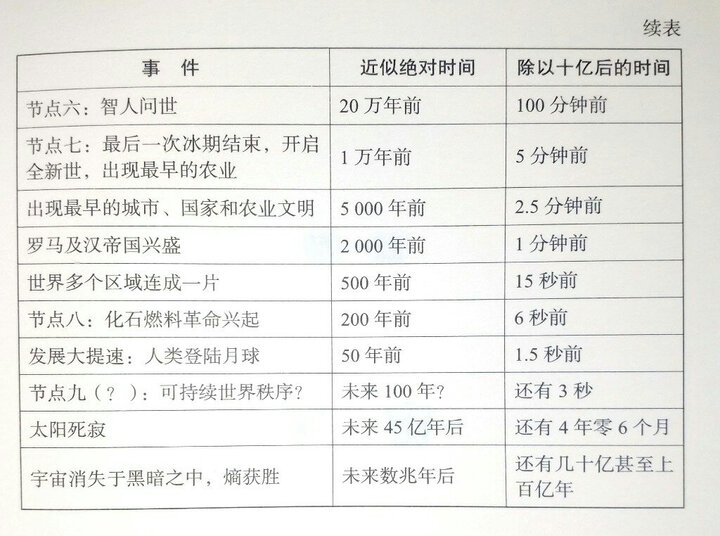 人类简史:从动物到上帝(新版) 晒单图