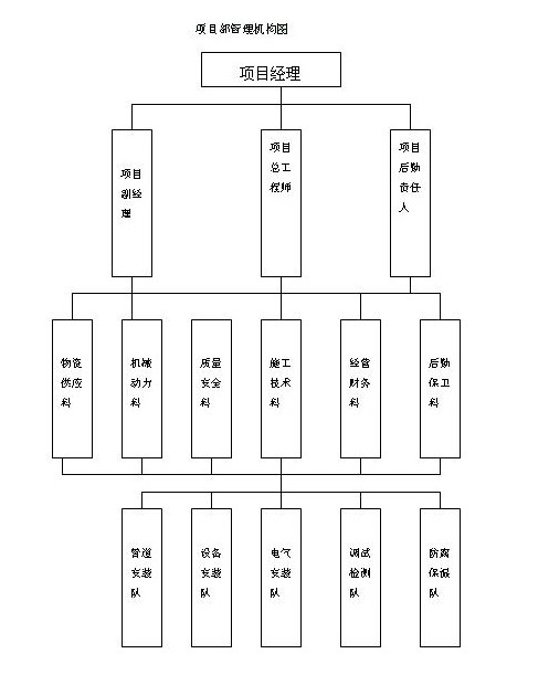 建筑工程投標施工組織設(shè)計的編制 曬單實拍圖
