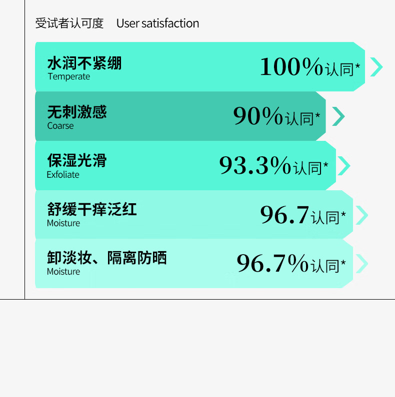 未兰氨基酸泡沫洗面奶 泡泡洁面乳深层清洁毛孔温和保湿男女 200ml  1瓶