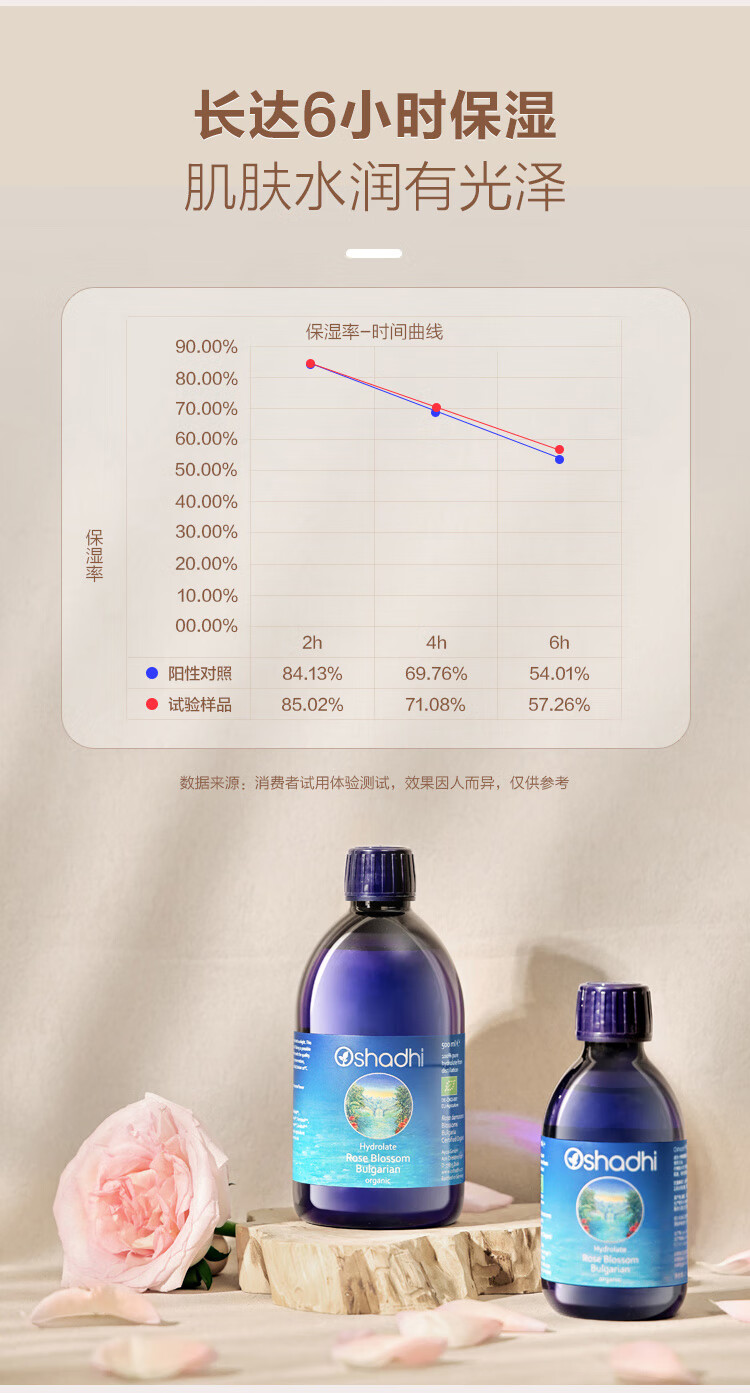 Oshadhi德国O家保加利亚玫瑰纯露500ml玫瑰水爽肤水湿敷水护肤品补水保湿