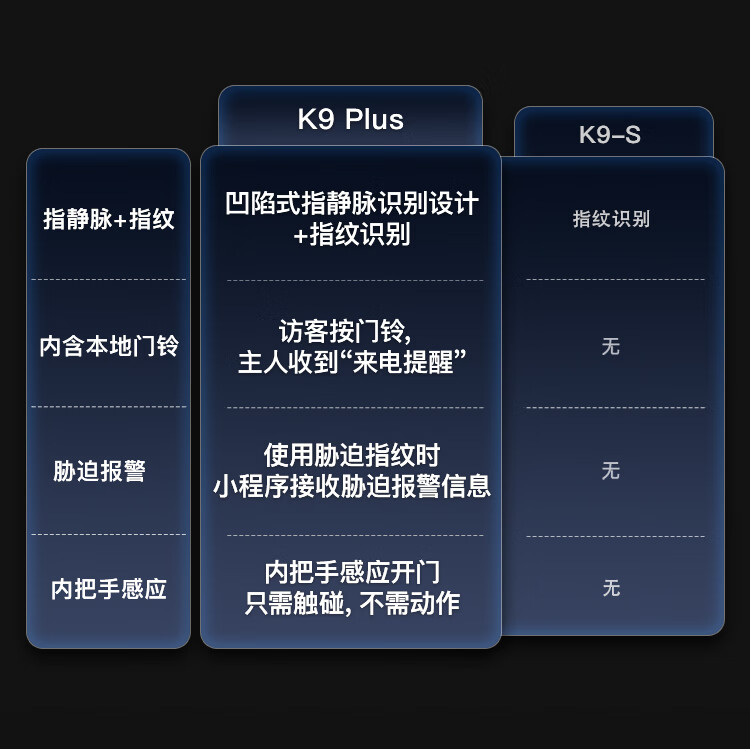 凯迪仕指纹锁k9和K7哪个好？优缺点评测如何？
