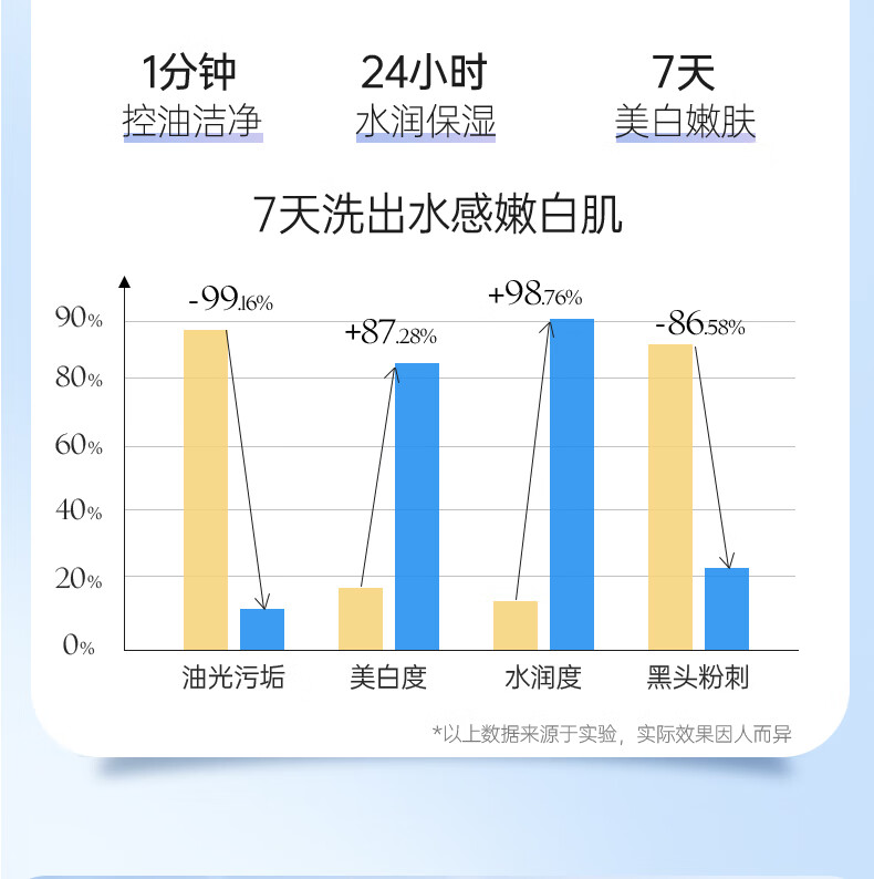 儒意（RUYI）臻皙美白洗面奶300g 深层清洁收敛毛孔控油保湿洁面乳男女士