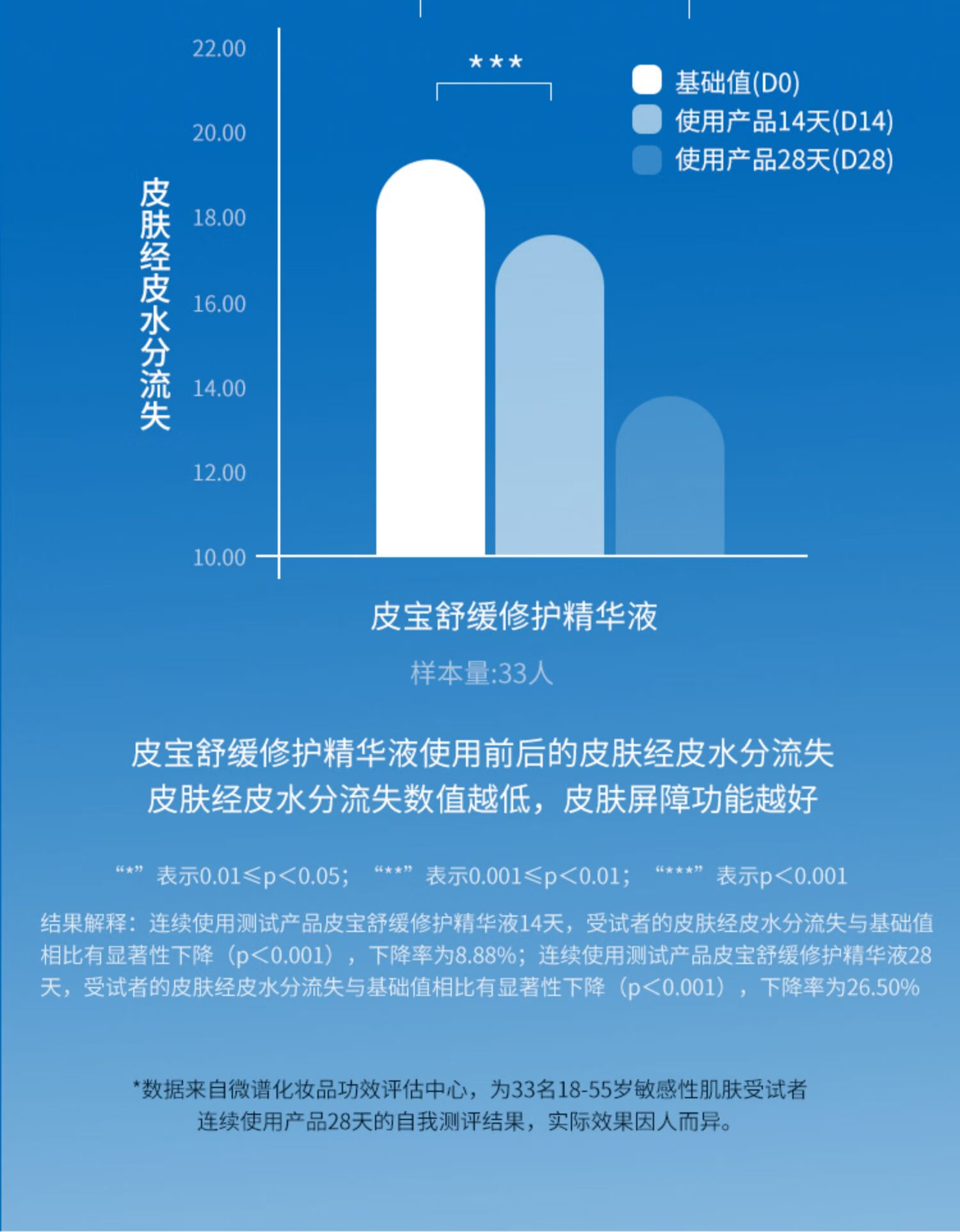皮宝舒缓修护精华液【新会员福利】 5ml