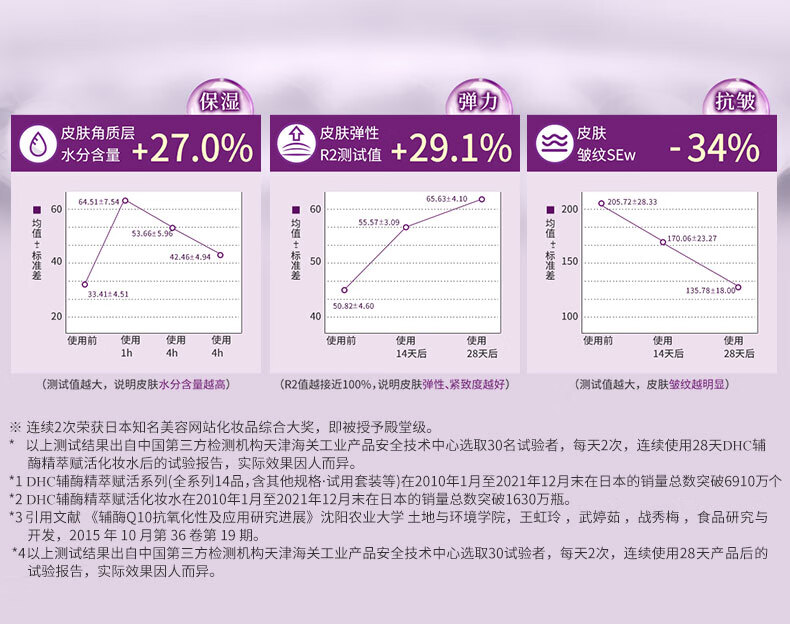 DHC辅酶精萃赋活水乳套装(水160ml+乳100ml) 套装已含附件，共2件 