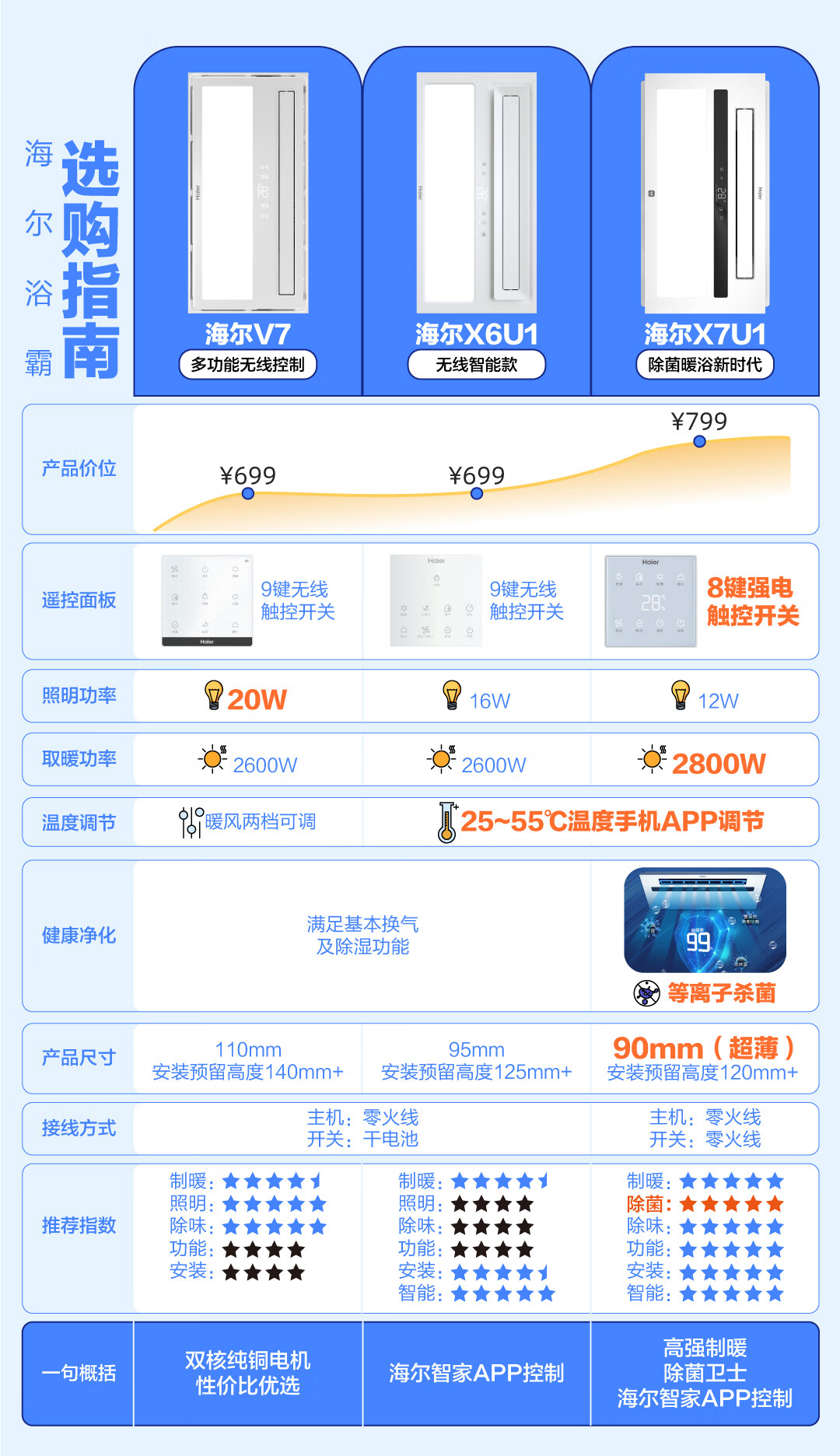 海尔（Haier）浴霸智能风暖浴霸大功率大摆页LED照明数显取暖器 暖风机浴室排气扇照明一体 适用集成吊顶X7U1