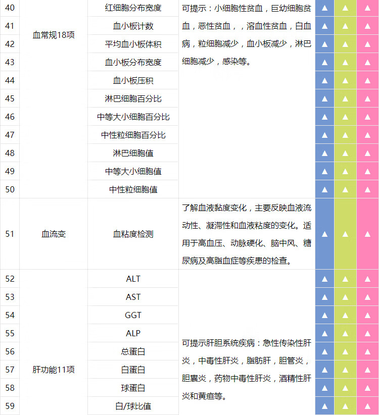 5，美年大健康美年躰檢套餐躰檢卡珍愛尊享套餐 高耑躰檢 中青老年全麪 胸部CT加項包 電子券