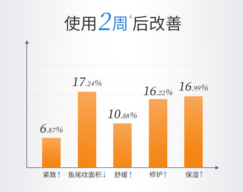WIS奢研精粹乳120ml  玻色因抗皱乳液紧致淡化细纹补水保湿护肤品