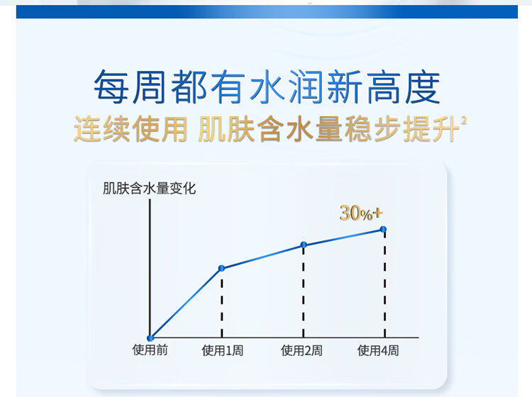 多芬（Dove）慕斯泡沫泡泡洁面套装160ml*2+30g*2 高保湿洗面奶(新老包装随机)