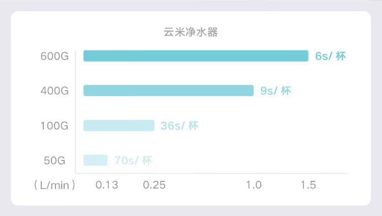 云米（VIOMI）600加仑智能净水器京东小家智能生态家用饮水机直饮水RO反渗透无桶 小白龙MR662 1.5L/min出水