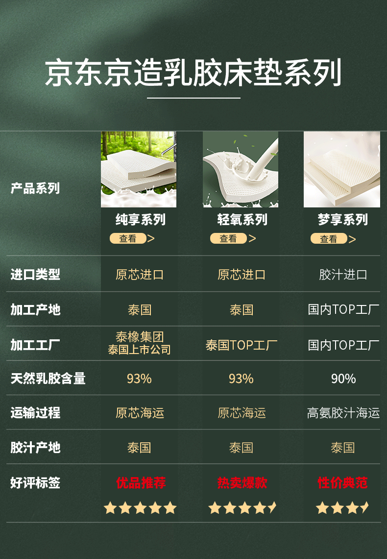 京东京造轻氧系列床垫怎么样？是否真的很好？讲内幕真相