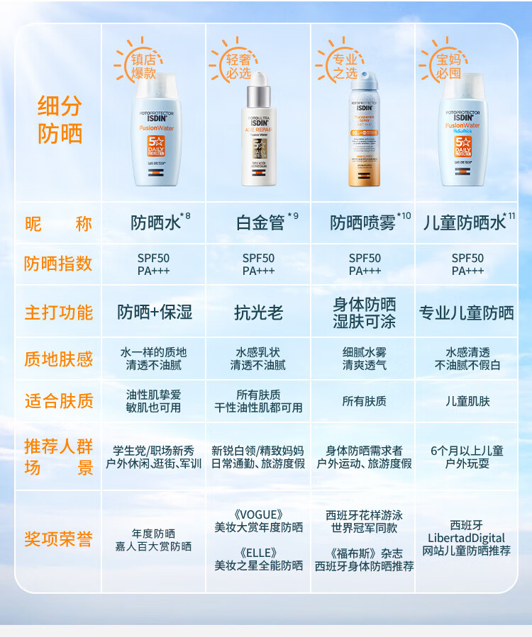 怡思丁（ISDIN）时光修护水感抗光老防晒霜隔离50ml SPF50+ 进口高倍隔离乳面部