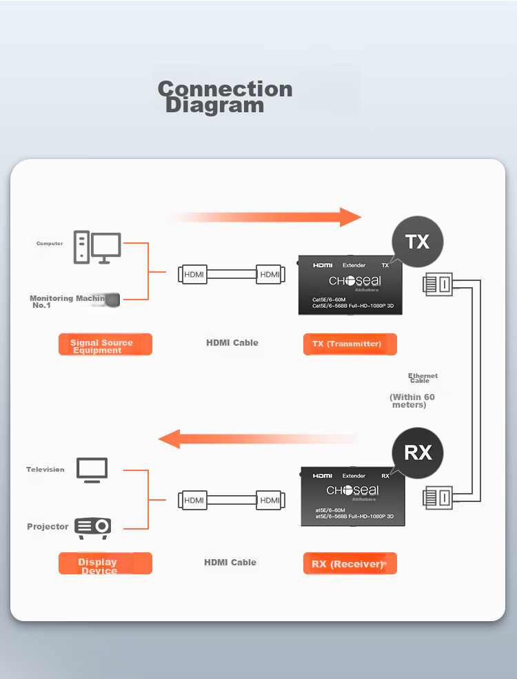 CHOSEAL QVC01 HDMI Extender 60 метров, конвертер HDMI в RJ45, усилитель сетевого сигнала высокой четкости, комплект передатчика и приемника, черный