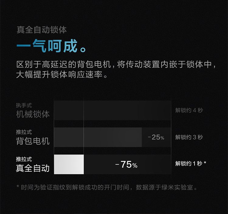 绿米Aqara智能锁D100评测内幕解说感受实情？
