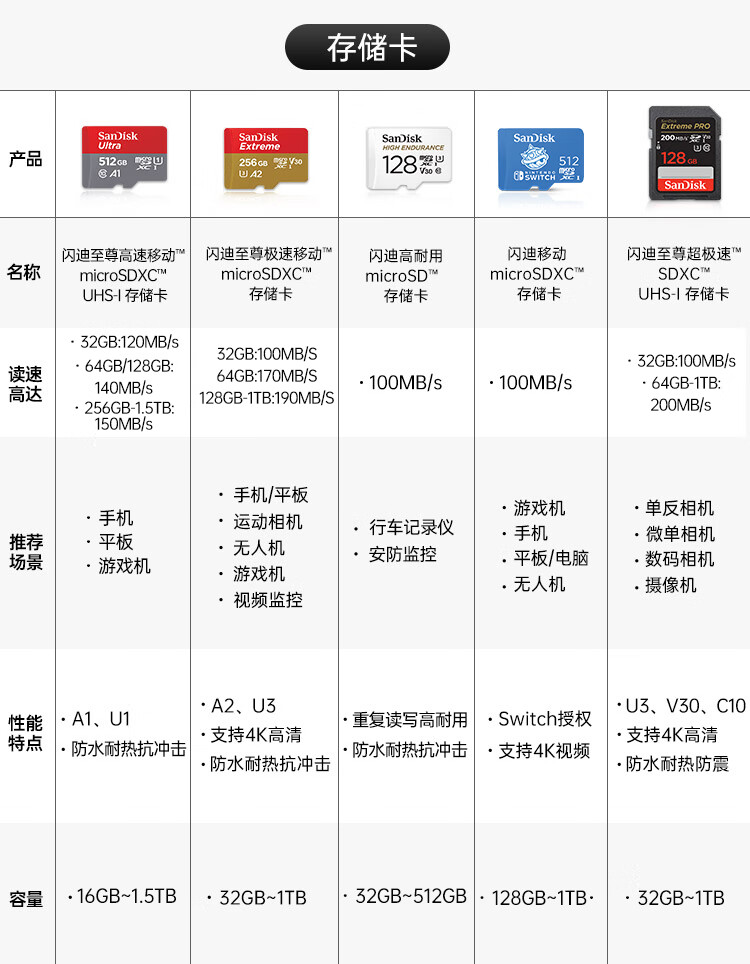 闪迪（SanDisk）64GB TF（MicroSD）存储卡 U1 C10 A1 至尊高速移动版内存卡 读速120MB/s APP运行更流畅