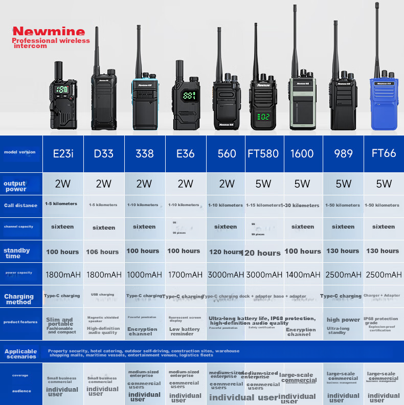 Профессиональная радиостанция Newmine 989, сверхмощная, дальность до 50 км, с длительным сроком службы батареи, подходит для подвалов, подземных работ, туннелей и удаленных районов