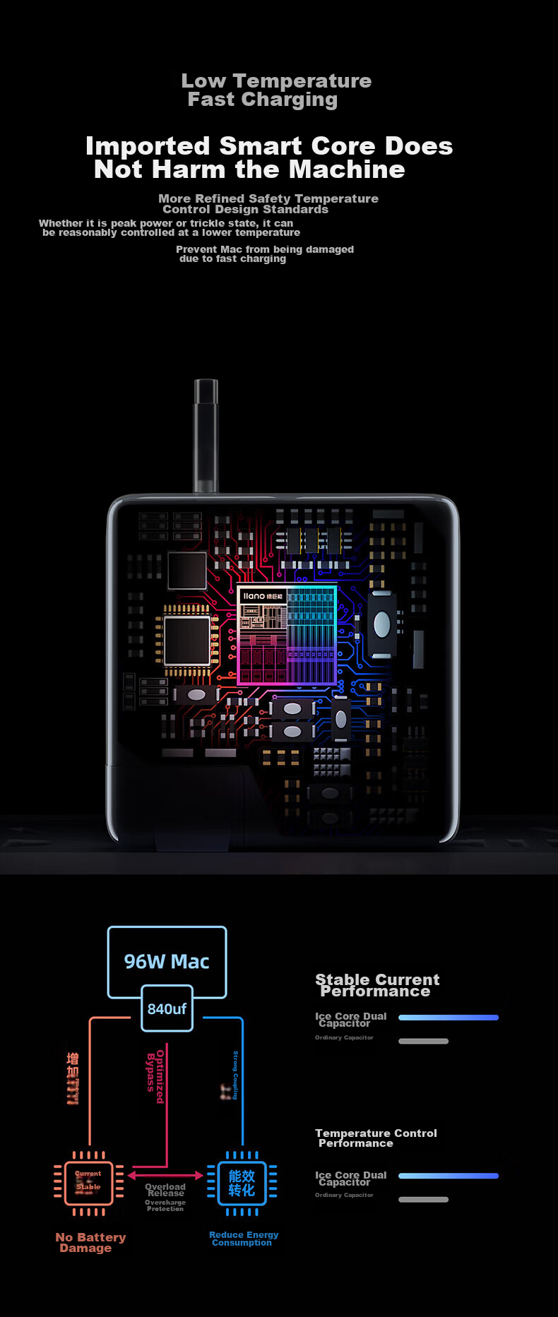 Зарядное устройство Llano USB-C PD 96W для MacBook Pro 14/16 дюймов A2141, совместимое с iPhone 17