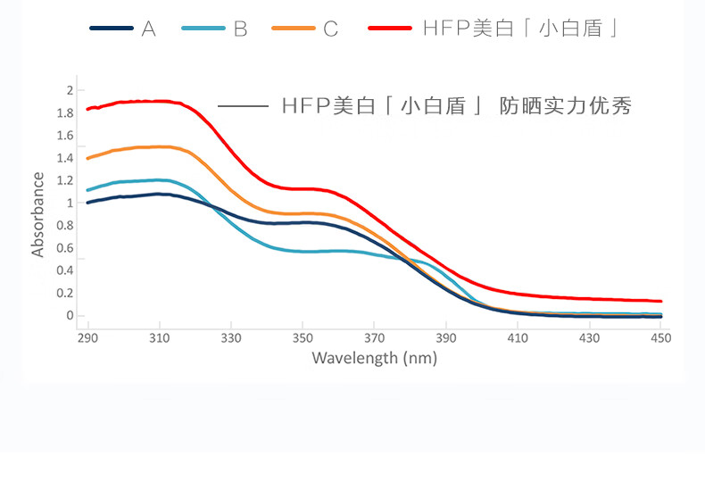 HomeFacialProHFP 美白小白盾倍护防晒乳SPF50+PA+++防晒黑隔离霜护肤化妆品20g