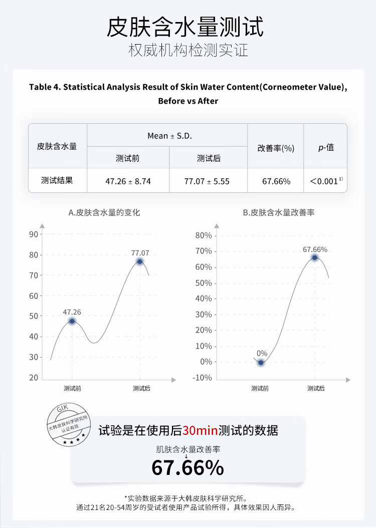 Gik面膜prp玻尿酸补水保湿修护胶原蛋白美容液韩国妆前早安面膜学生 63片/3袋